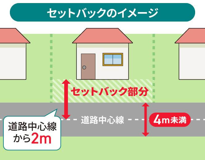 セットバック説明④