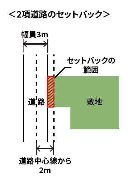 セットバック説明②